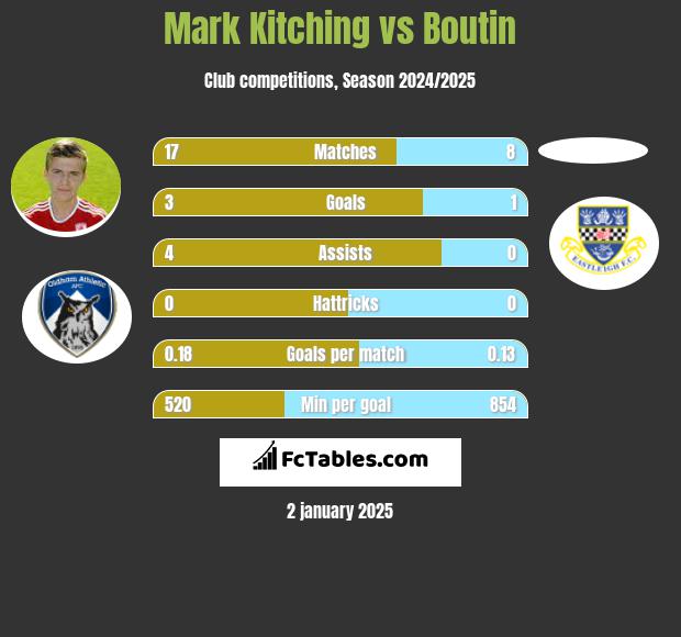 Mark Kitching vs Boutin h2h player stats