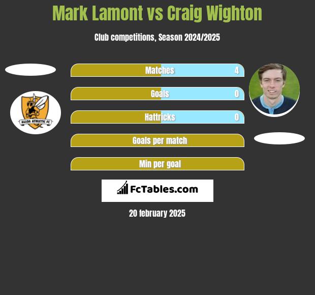 Mark Lamont vs Craig Wighton h2h player stats