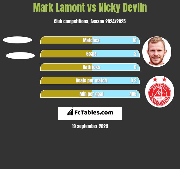 Mark Lamont vs Nicky Devlin h2h player stats