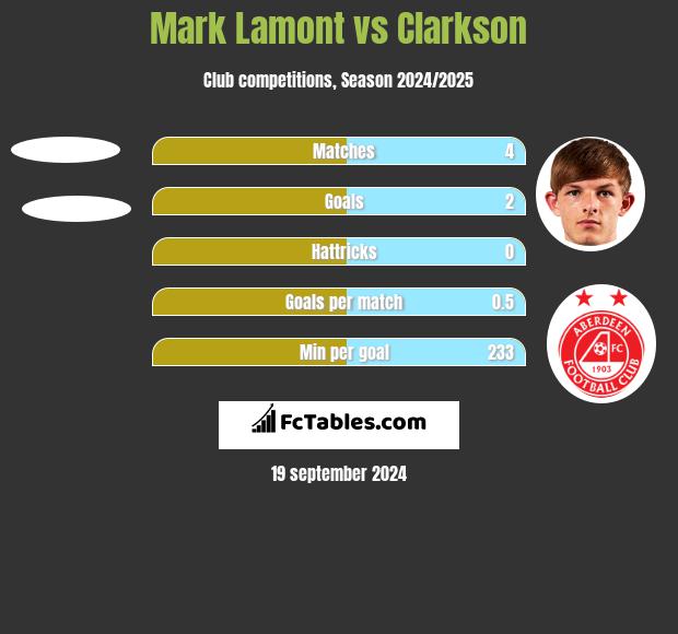 Mark Lamont vs Clarkson h2h player stats