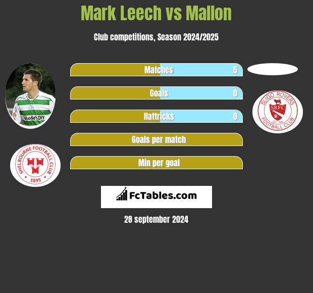 Mark Leech vs Mallon h2h player stats