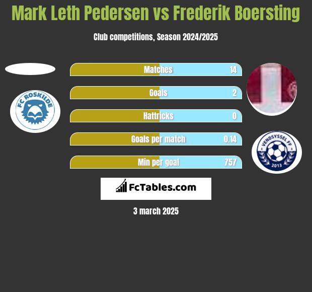 Mark Leth Pedersen vs Frederik Boersting h2h player stats