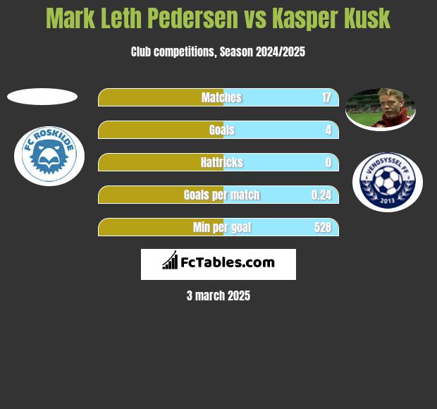 Mark Leth Pedersen vs Kasper Kusk h2h player stats