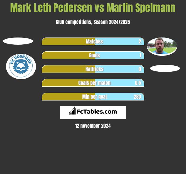 Mark Leth Pedersen vs Martin Spelmann h2h player stats