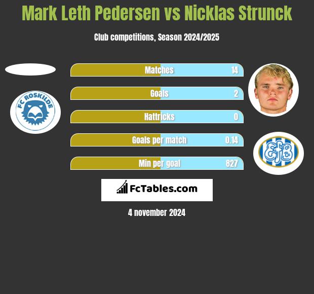 Mark Leth Pedersen vs Nicklas Strunck h2h player stats