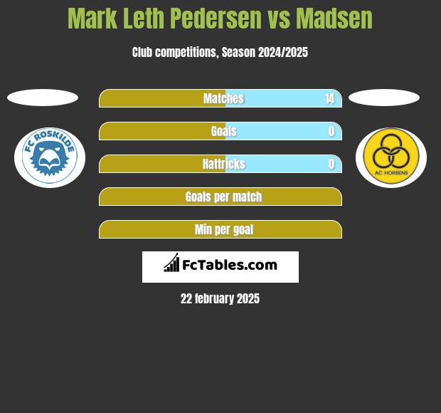 Mark Leth Pedersen vs Madsen h2h player stats