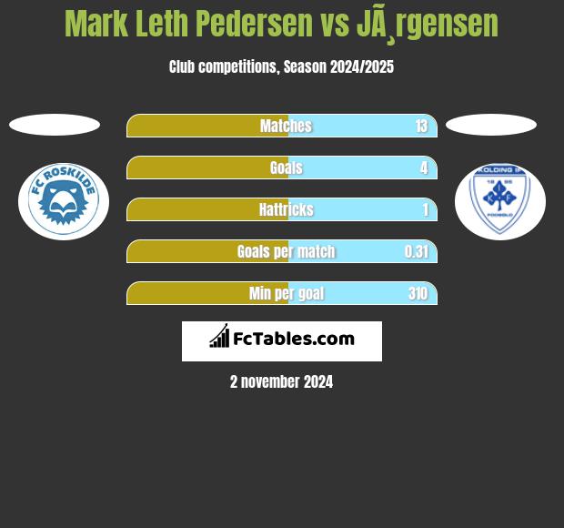 Mark Leth Pedersen vs JÃ¸rgensen h2h player stats