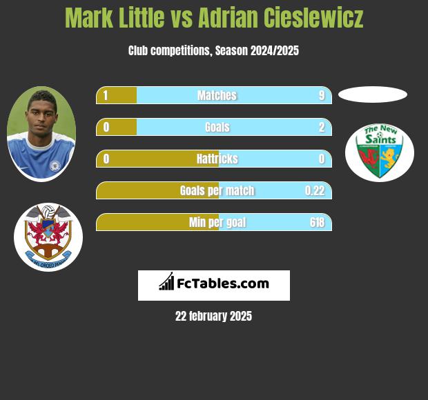 Mark Little vs Adrian Cieślewicz h2h player stats