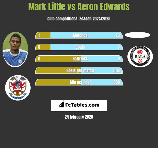 Mark Little vs Aeron Edwards h2h player stats