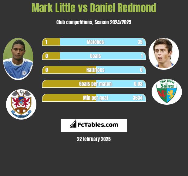 Mark Little vs Daniel Redmond h2h player stats