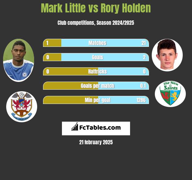 Mark Little vs Rory Holden h2h player stats