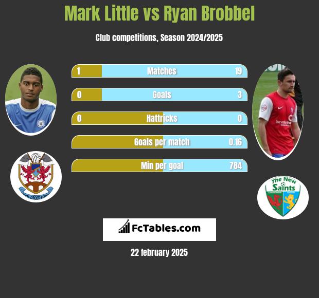 Mark Little vs Ryan Brobbel h2h player stats