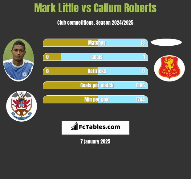 Mark Little vs Callum Roberts h2h player stats