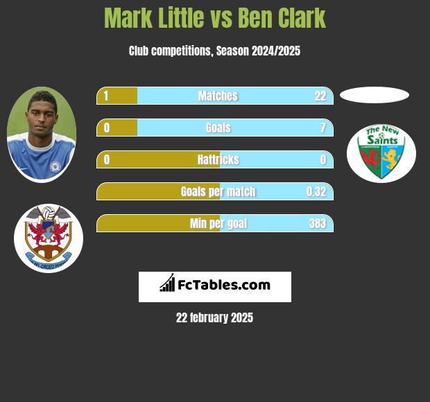 Mark Little vs Ben Clark h2h player stats