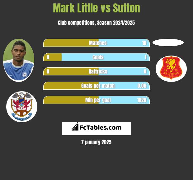 Mark Little vs Sutton h2h player stats