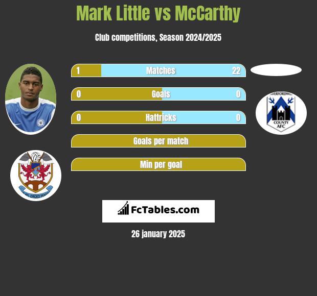 Mark Little vs McCarthy h2h player stats