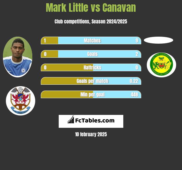 Mark Little vs Canavan h2h player stats