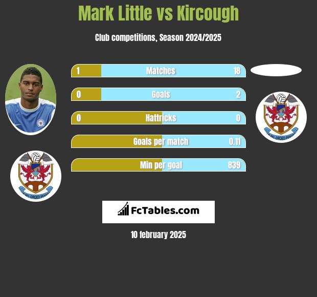 Mark Little vs Kircough h2h player stats