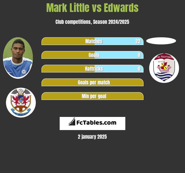 Mark Little vs Edwards h2h player stats