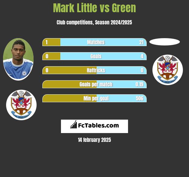 Mark Little vs Green h2h player stats