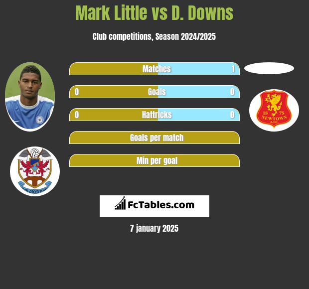 Mark Little vs D. Downs h2h player stats