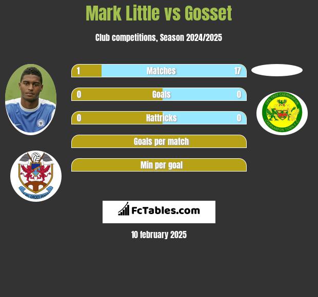 Mark Little vs Gosset h2h player stats