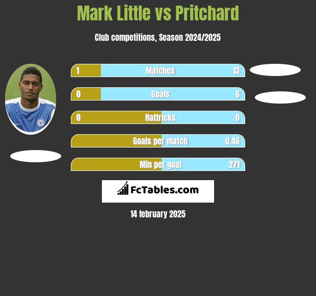 Mark Little vs Pritchard h2h player stats