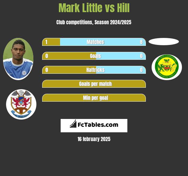 Mark Little vs Hill h2h player stats