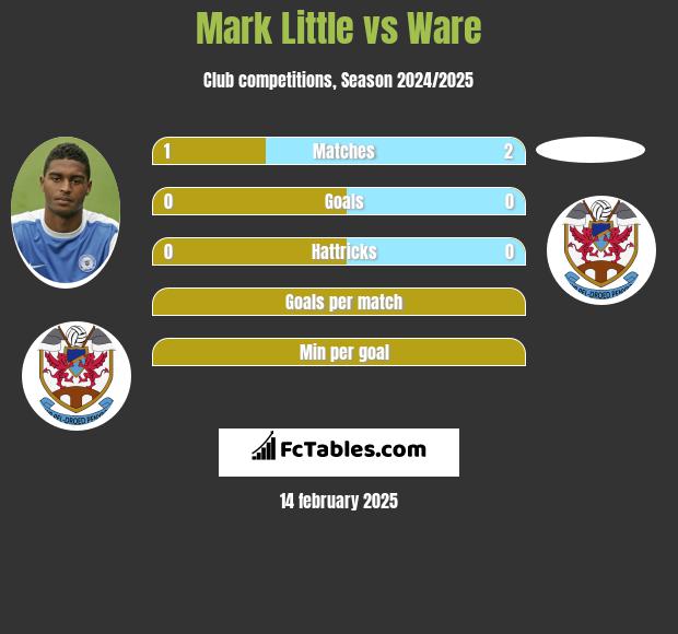 Mark Little vs Ware h2h player stats