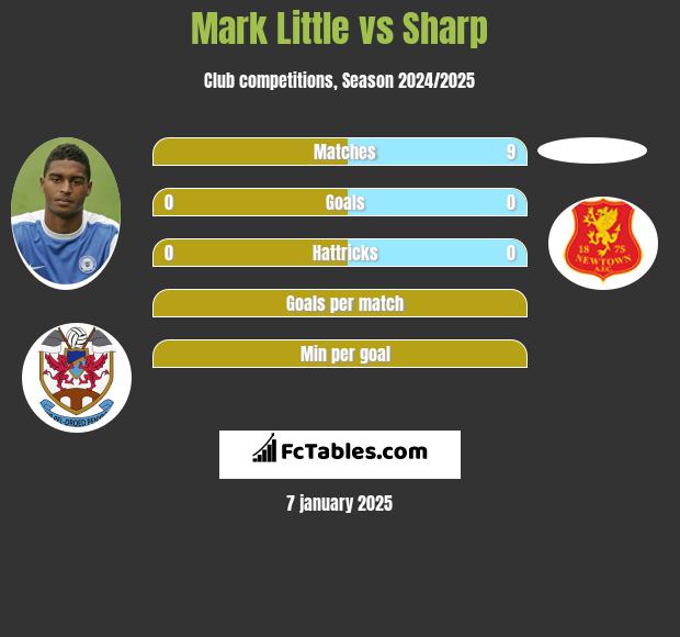 Mark Little vs Sharp h2h player stats