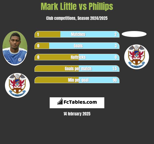 Mark Little vs Phillips h2h player stats