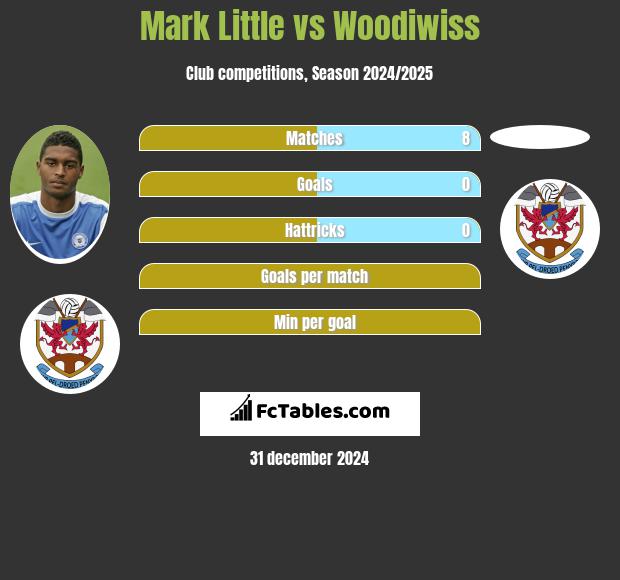 Mark Little vs Woodiwiss h2h player stats