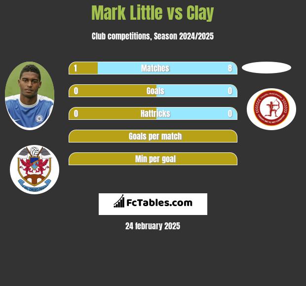 Mark Little vs Clay h2h player stats