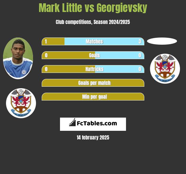 Mark Little vs Georgievsky h2h player stats