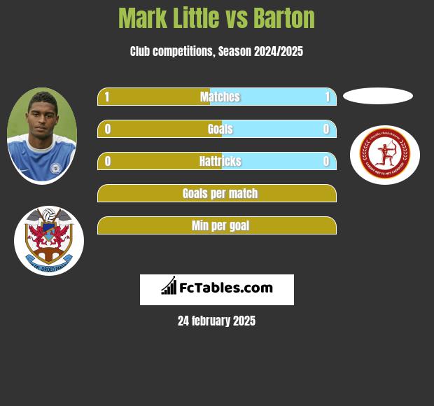 Mark Little vs Barton h2h player stats