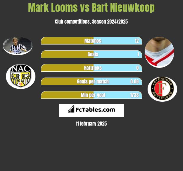 Mark Looms vs Bart Nieuwkoop h2h player stats