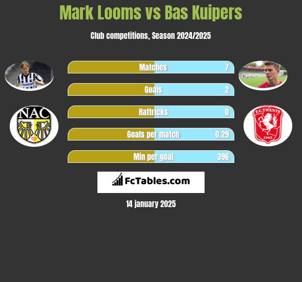 Mark Looms vs Bas Kuipers h2h player stats