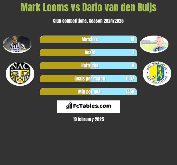 Mark Looms vs Dario van den Buijs h2h player stats