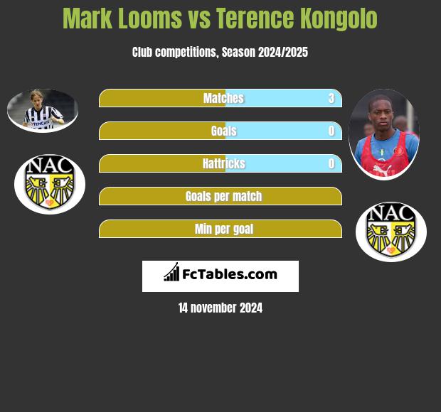 Mark Looms vs Terence Kongolo h2h player stats