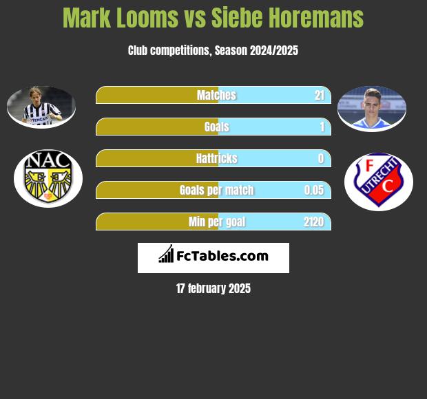 Mark Looms vs Siebe Horemans h2h player stats