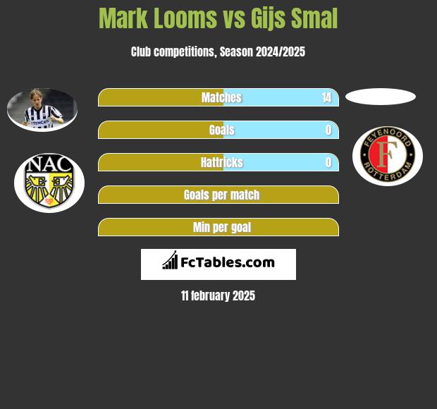 Mark Looms vs Gijs Smal h2h player stats