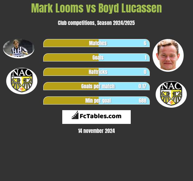 Mark Looms vs Boyd Lucassen h2h player stats