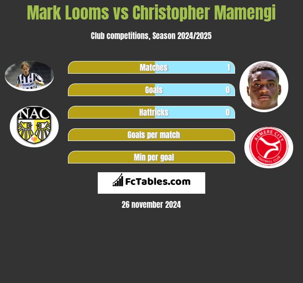 Mark Looms vs Christopher Mamengi h2h player stats