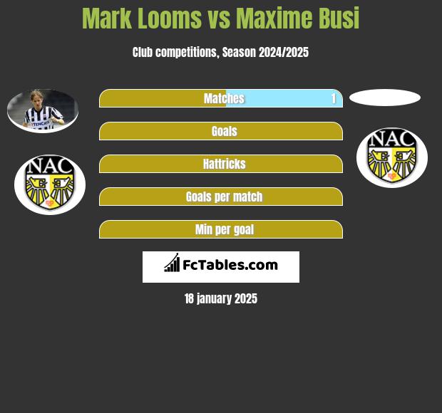 Mark Looms vs Maxime Busi h2h player stats