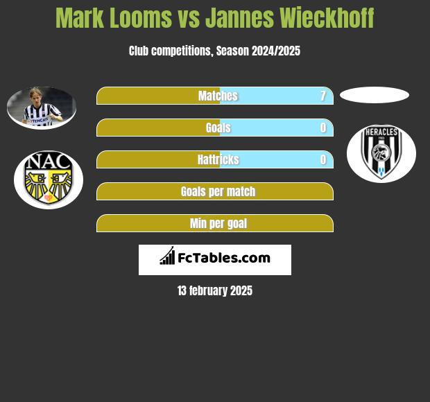 Mark Looms vs Jannes Wieckhoff h2h player stats