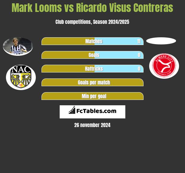 Mark Looms vs Ricardo Visus Contreras h2h player stats