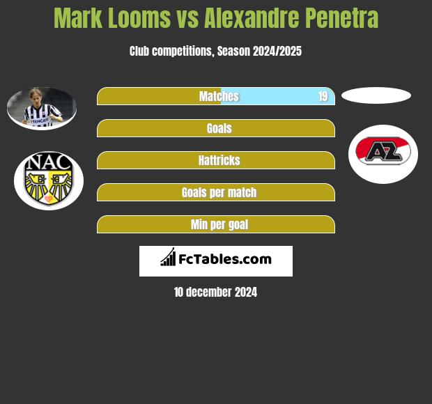 Mark Looms vs Alexandre Penetra h2h player stats