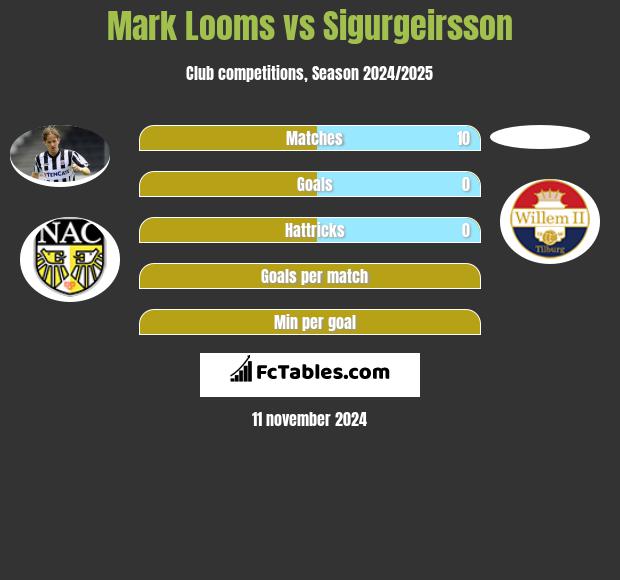 Mark Looms vs Sigurgeirsson h2h player stats