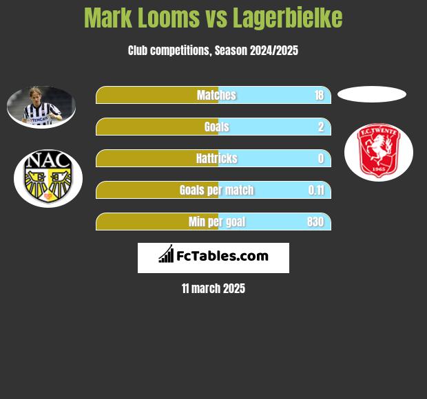 Mark Looms vs Lagerbielke h2h player stats