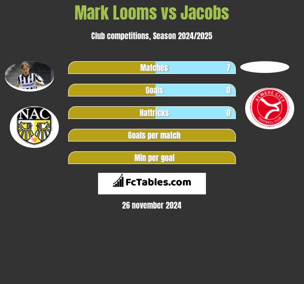 Mark Looms vs Jacobs h2h player stats